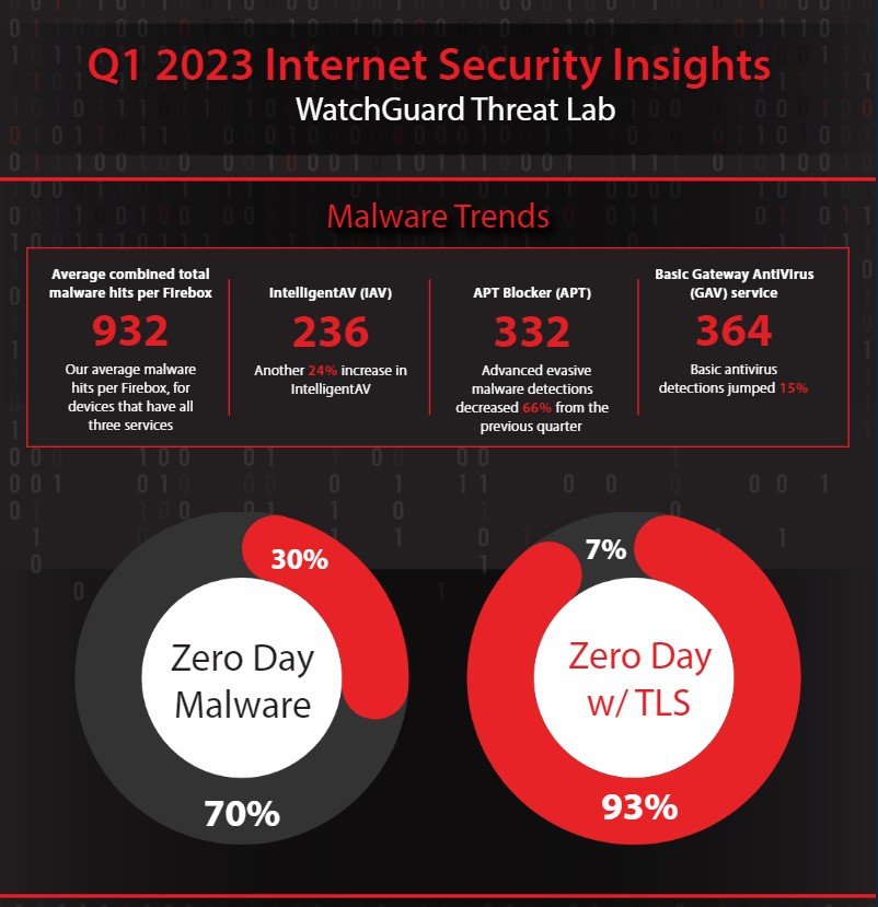 More information about "Το WatchGuard Threat Lab Report παρουσιάζει τις νέες τάσεις Κοινωνικής Μηχανικής σε προγράμματα περιήγησης"