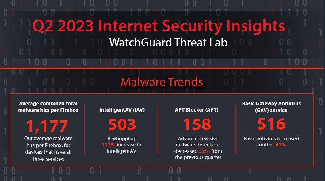 More information about "Το Threat Lab της WatchGuard διαπιστώνει μείωση του όγκου του κακόβουλου λογισμικού στα τελικά σημεία, παρά τις ολοένα και πιο εκτεταμένεες εκστρατείες επιθέσεων"